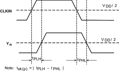 CDCLVC1102 CDCLVC1103 CDCLVC1104 CDCLVC1106 CDCLVC1108 CDCLVC1110 CDCLVC1112 pulse_skew_cas895.gif