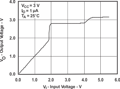 SN74CB3T3306 out_vs_input_curve1_SCDS119.gif