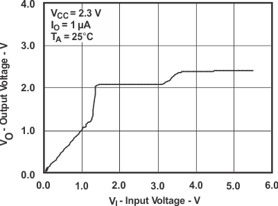 SN74CB3T3306 out_vs_input_curve_SCDS119.gif