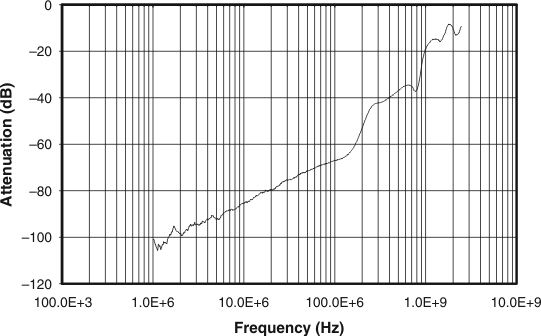 TS3USB31 crosstalk_cds242.gif