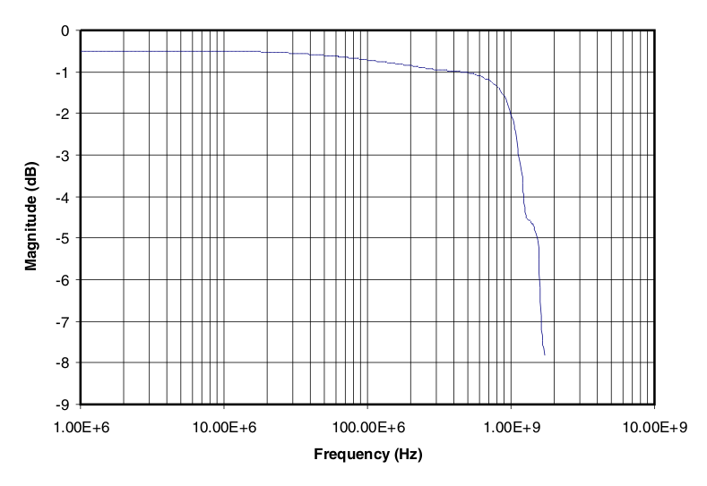 TS3USB31E gain_freq1b_cds242.gif