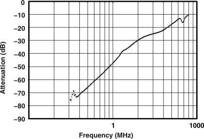 TS5A22364 g_oiso_freq_cds261.gif