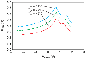 TS5A22364 g_ron_vcom_2.7_cds261.gif