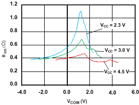 TS5A22364 g_ron_vcom_cds261.gif