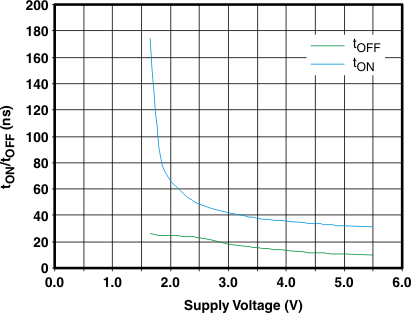 TS5A22364 g_tonoff_volt_cds261.gif