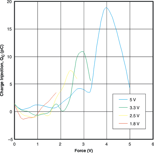 TS5A21366 typ_qc_bias_cds285.gif