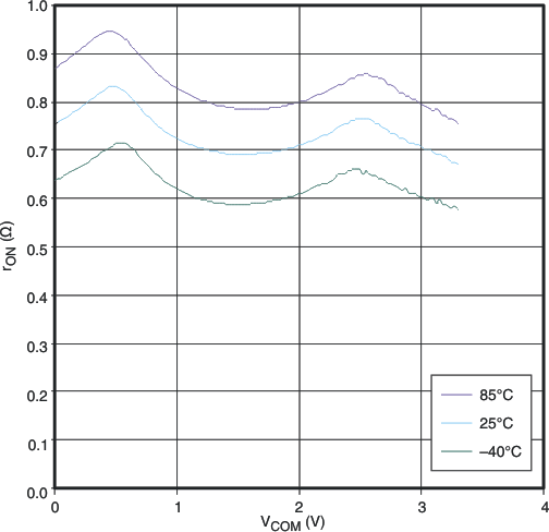 TS5A21366 typ_ron_vcom_33v_cds285.gif