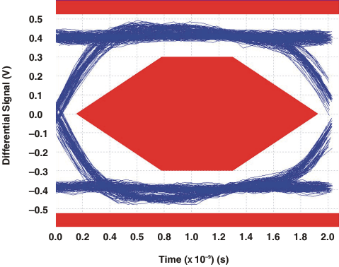 TS3USB221A-Q1 eyepattern_no_cds277.gif