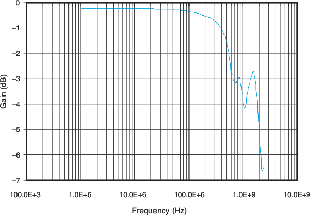 TS3USB221A-Q1 gain_cds277.gif