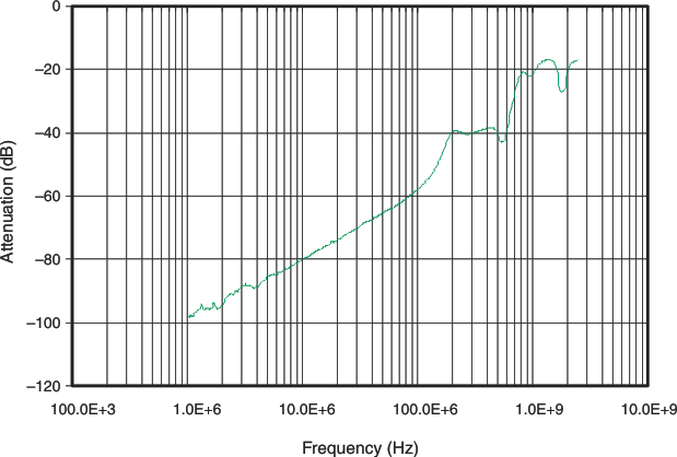 TS3USB221A-Q1 offisolation_cds277.gif