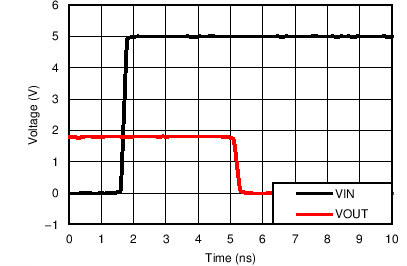 SN74LVC2G04 app2_plot.png