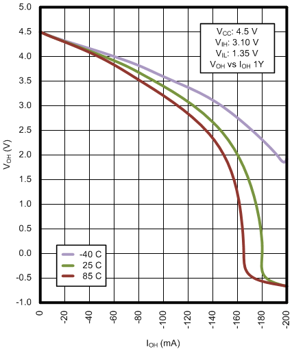 SN74LVC2G04 sces195_dccurve.gif