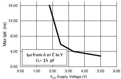 SN74LVC1G19 sces464_appcurve1.png