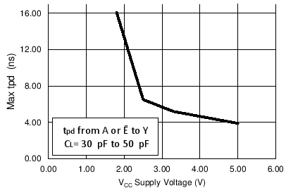 SN74LVC1G19 sces464_appcurve2.png