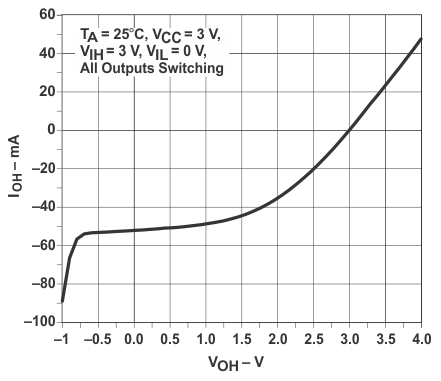 SN74LVC3G17 graph_15_voh_v_ces794.gif