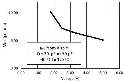 SN74LVC3G17 sces470_appcurve1.png