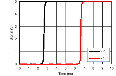 SN74LVC1G11 Simulated Input-to-Output Voltage Response Showing Propagation Delay