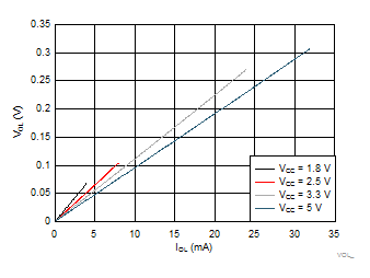 SN74LVC1G38 VOL_IOL_Voltage.gif