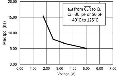 SN74LVC1G175 appcurve1_ces560.gif