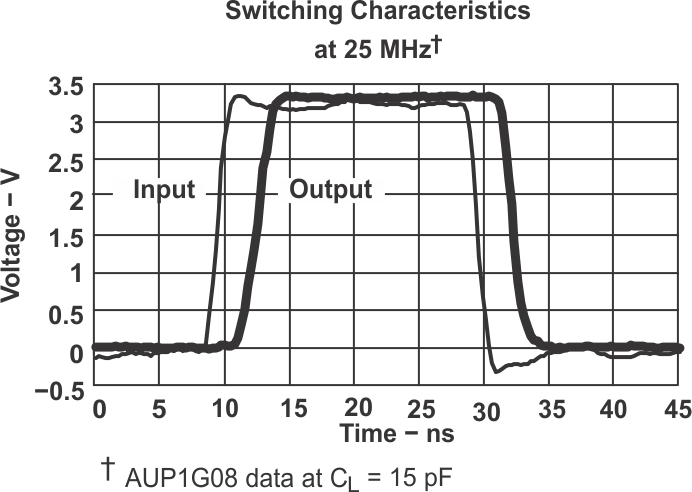 SN74AUP1G02 fig2_ces604.gif