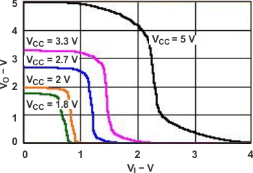 SN74LVC1GX04 app_curve_SCES581.gif