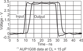 SN74AUP1G126 signal_int_ces596.gif