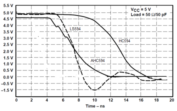 SN54HC594 SN74HC594 appcurve1.png