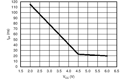 SN54HC164 SN74HC164 typchar_plot.png