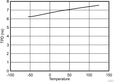 SN54LV74A SN74LV74A TPDTemp33V.gif