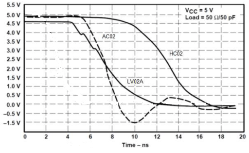 SN54LV02A SN74LV02A app_curve_scls390.gif