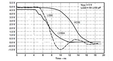 SN54LV86A SN74LV86A app_curve_CLS392.gif