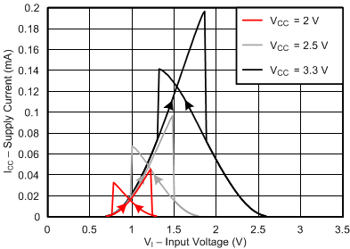 SN74HCS10 typ-vin-icc-lowv.gif