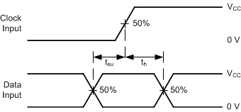 SN74HCS596-Q1 pmi-wf-setup-hold.gif