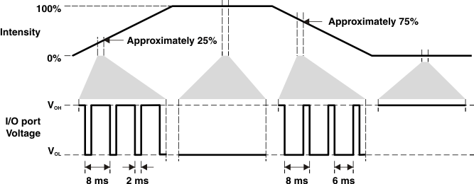 TCA6507 led_intens_max100.gif