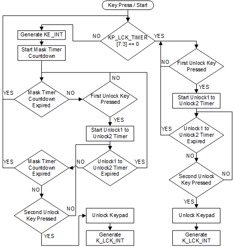 TCA8418E KeylockFlowchart.gif