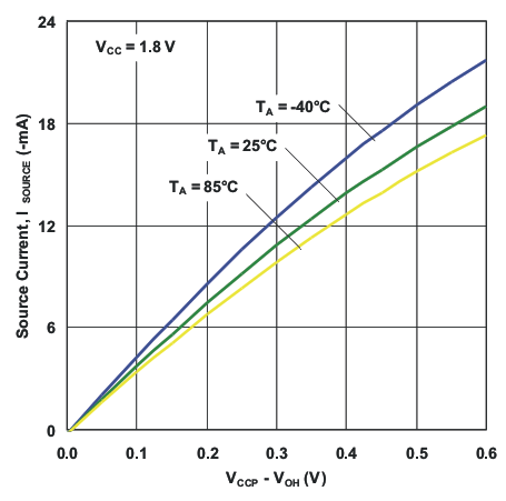 TCA8418E g_io_src_i_voh_18.gif