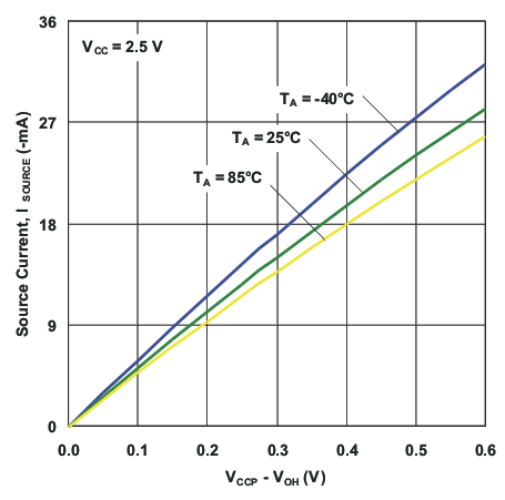 TCA8418E g_io_src_i_voh_25.gif