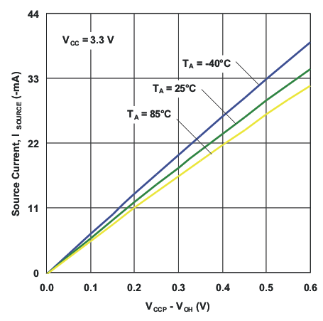 TCA8418E g_io_src_i_voh_33.gif