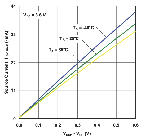 TCA8418E g_io_src_i_voh_36.gif