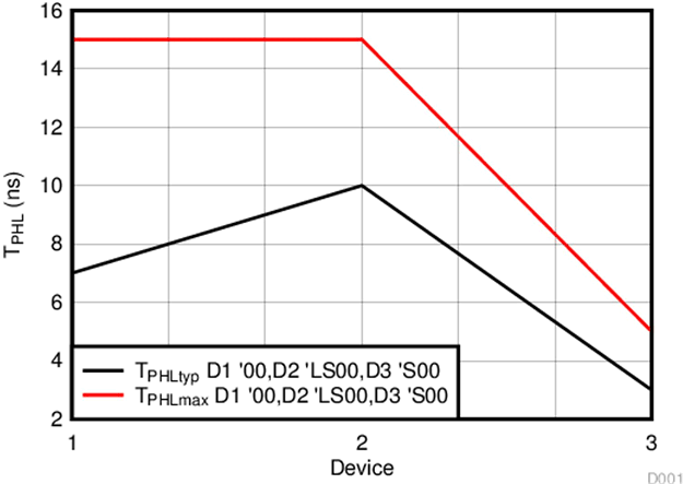 SN5400 SN54LS00 SN54S00 SN7400 SN74LS00 SN74S00 D002_sdls025.gif