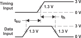 SN5414 SN54LS14 SN7414 SN74LS14 54LS-74LS-Voltage-Waveforms-Setup-Hold-Times.gif