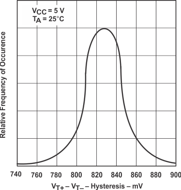 SN5414 SN54LS14 SN7414 SN74LS14 Typ-Char-14-Distribution-of-Units-Hysteresis.gif