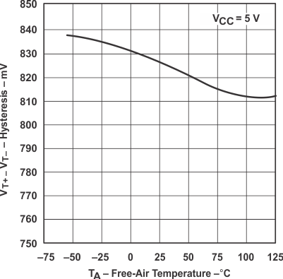 SN5414 SN54LS14 SN7414 SN74LS14 Typ-Char-14-Hysteresis-vs-Free-Air.gif