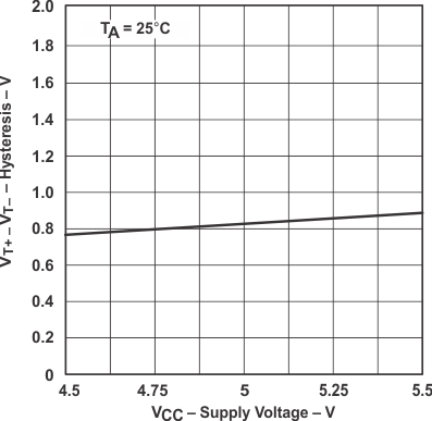 SN5414 SN54LS14 SN7414 SN74LS14 Typ-Char-14-Hysteresis-vs-Supply-Voltage.gif