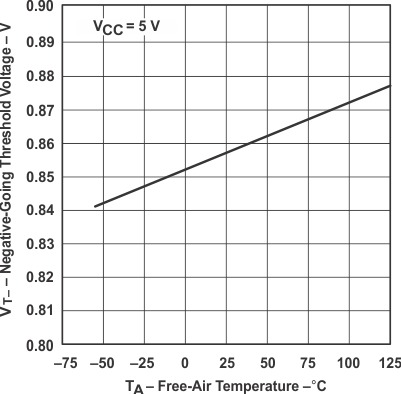 SN5414 SN54LS14 SN7414 SN74LS14 Typ-Char-14-Negative-Threshold-vs-Free-Air.gif