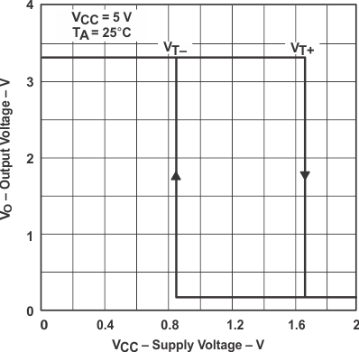 SN5414 SN54LS14 SN7414 SN74LS14 Typ-Char-14-Output-vs-Input-Voltage.gif