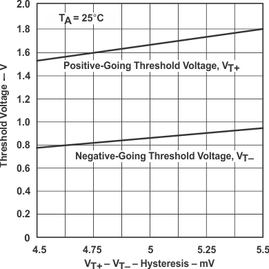 SN5414 SN54LS14 SN7414 SN74LS14 Typ-Char-14-Threshold-vs-Supply-Voltage.gif