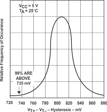 SN5414 SN54LS14 SN7414 SN74LS14 Typ-Char-LS14-Distribution-of-Units-Hysteresis.gif