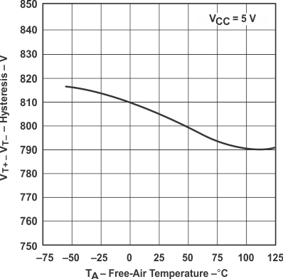 SN5414 SN54LS14 SN7414 SN74LS14 Typ-Char-LS14-Hysteresis-vs-Free-Air.gif