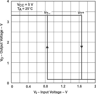 SN5414 SN54LS14 SN7414 SN74LS14 Typ-Char-LS14-Output-vs-Input-Voltage.gif